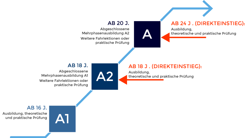 Stufensystem für A